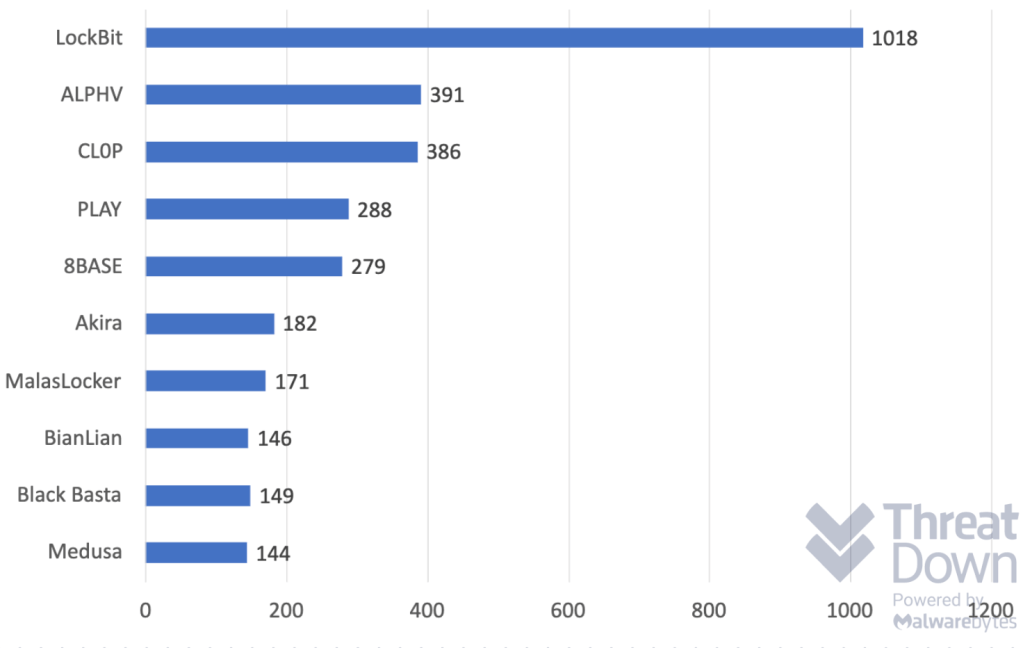 LockBit is, by far, the world's worst ransomware gang by number of attacks. Source: Top 10 ransomware gangs in 2023. 
